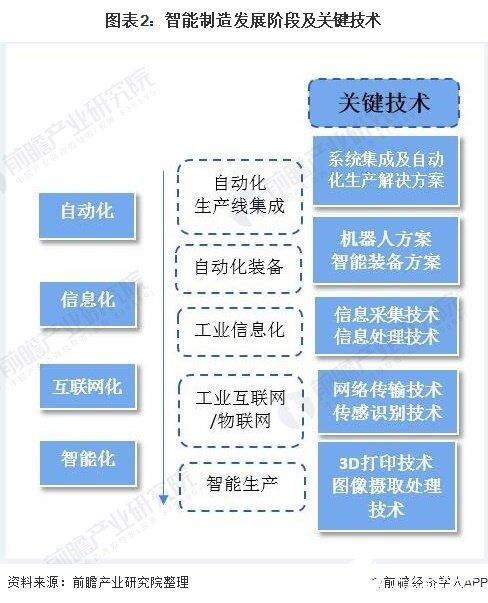 2020年智能制造產(chǎn)值將突破2.5萬(wàn)億，網(wǎng)絡(luò)技術(shù)驅(qū)動(dòng)裝備升級(jí)